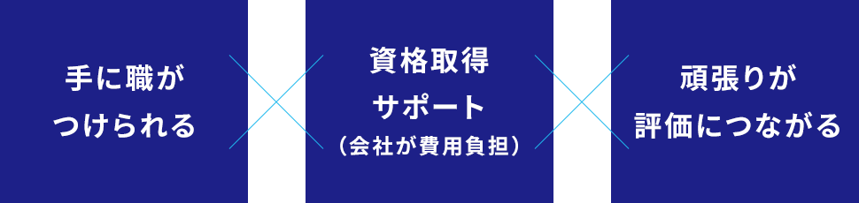 手に職がつけられる✕資格取得　サポート（会社が費用負担）✕頑張りが評価につながる